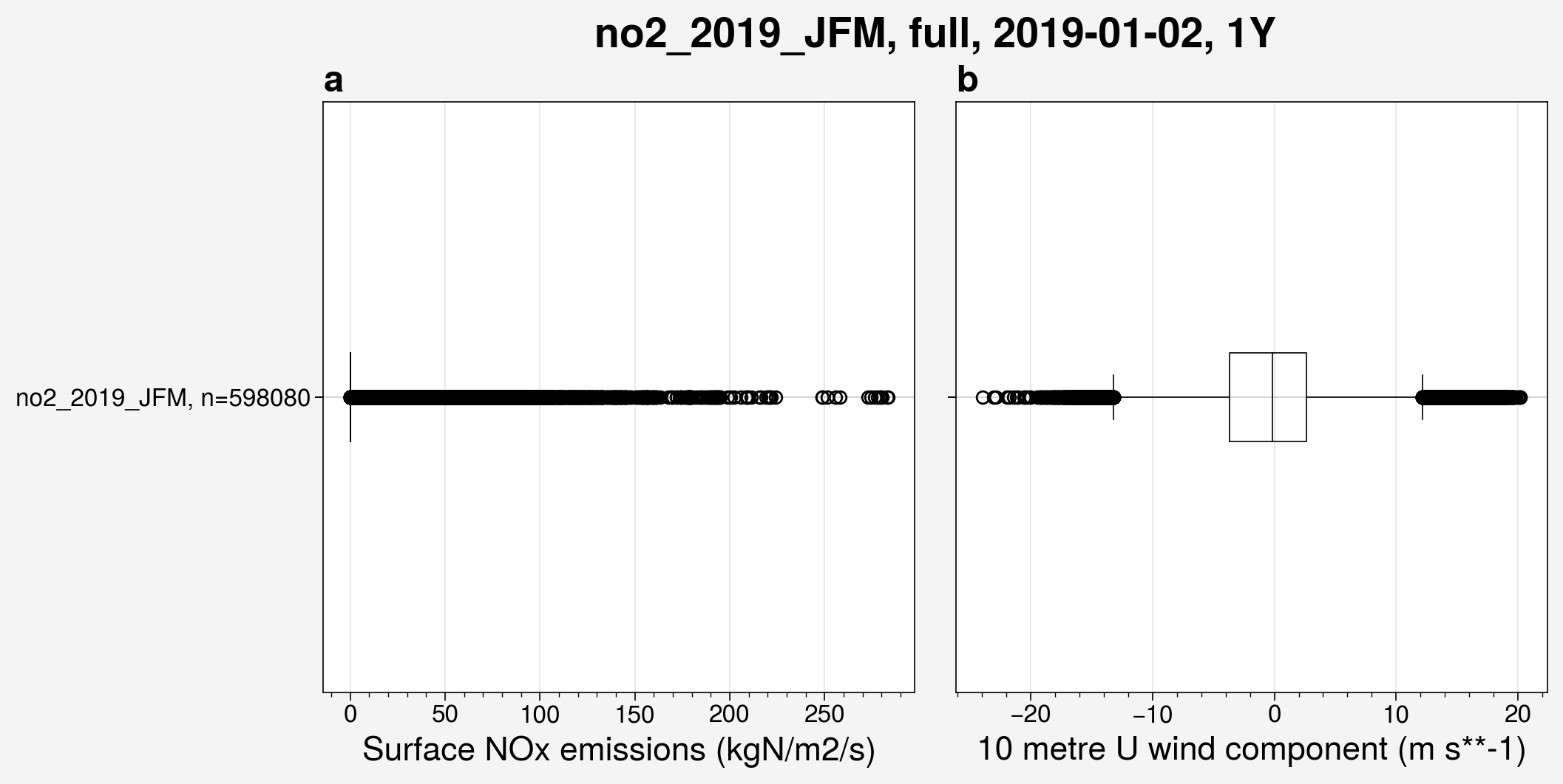 Box and whisker plots of surface NOx emissions and the 10 metre U wind from the 5 ensemble members of the  run