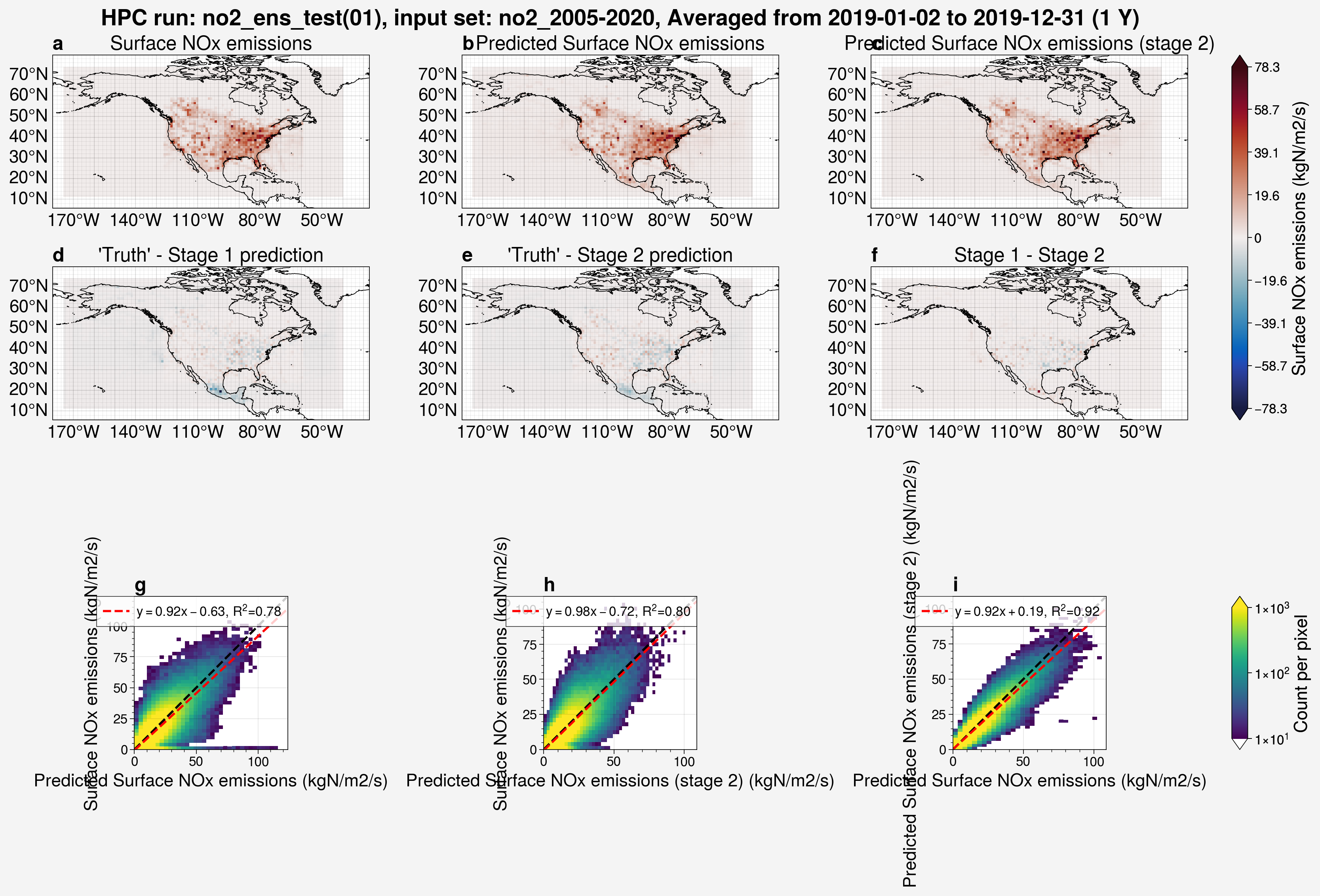 Analysis of predicted surface NOx emissions for stage 1 and 2 from  run, ensemble member 1