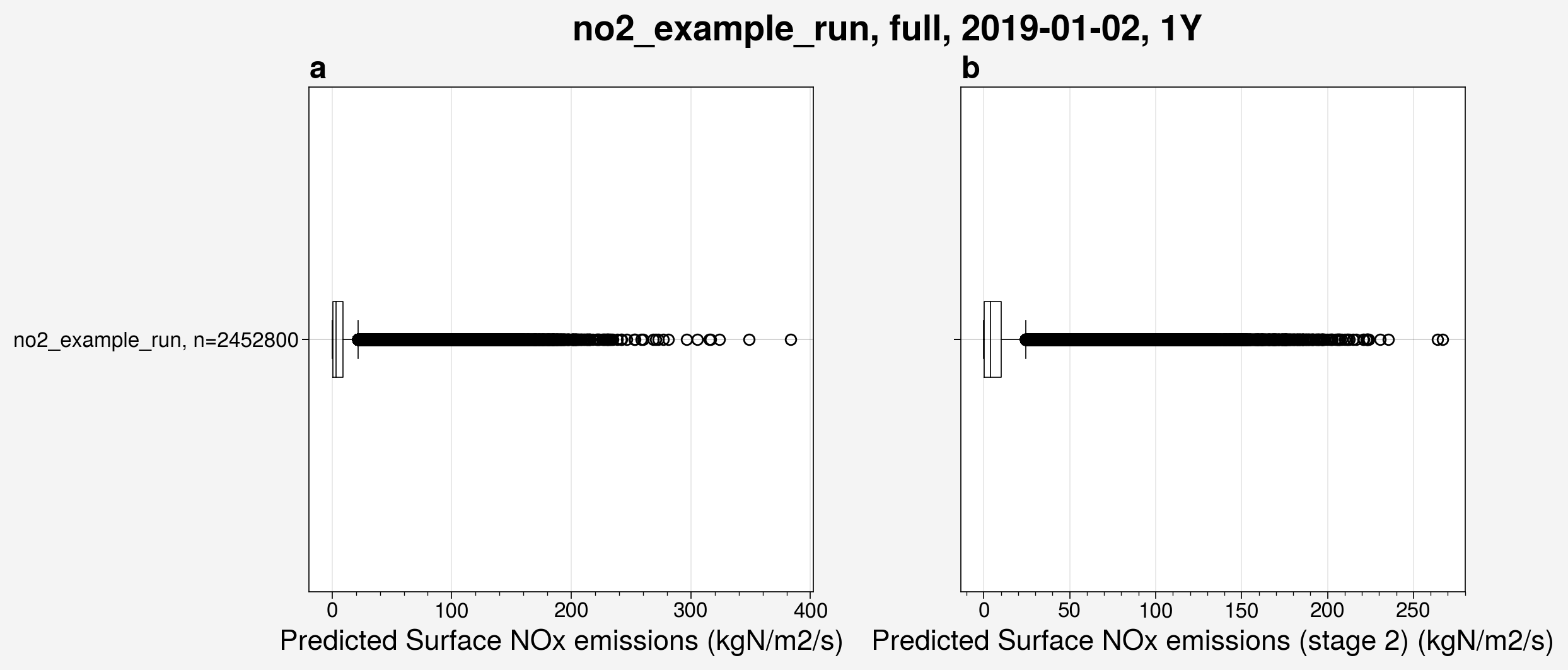 Box and whisker plots of predicted surface NOx emissions for stage 1 and 2 from the 5 ensemble members of the  run