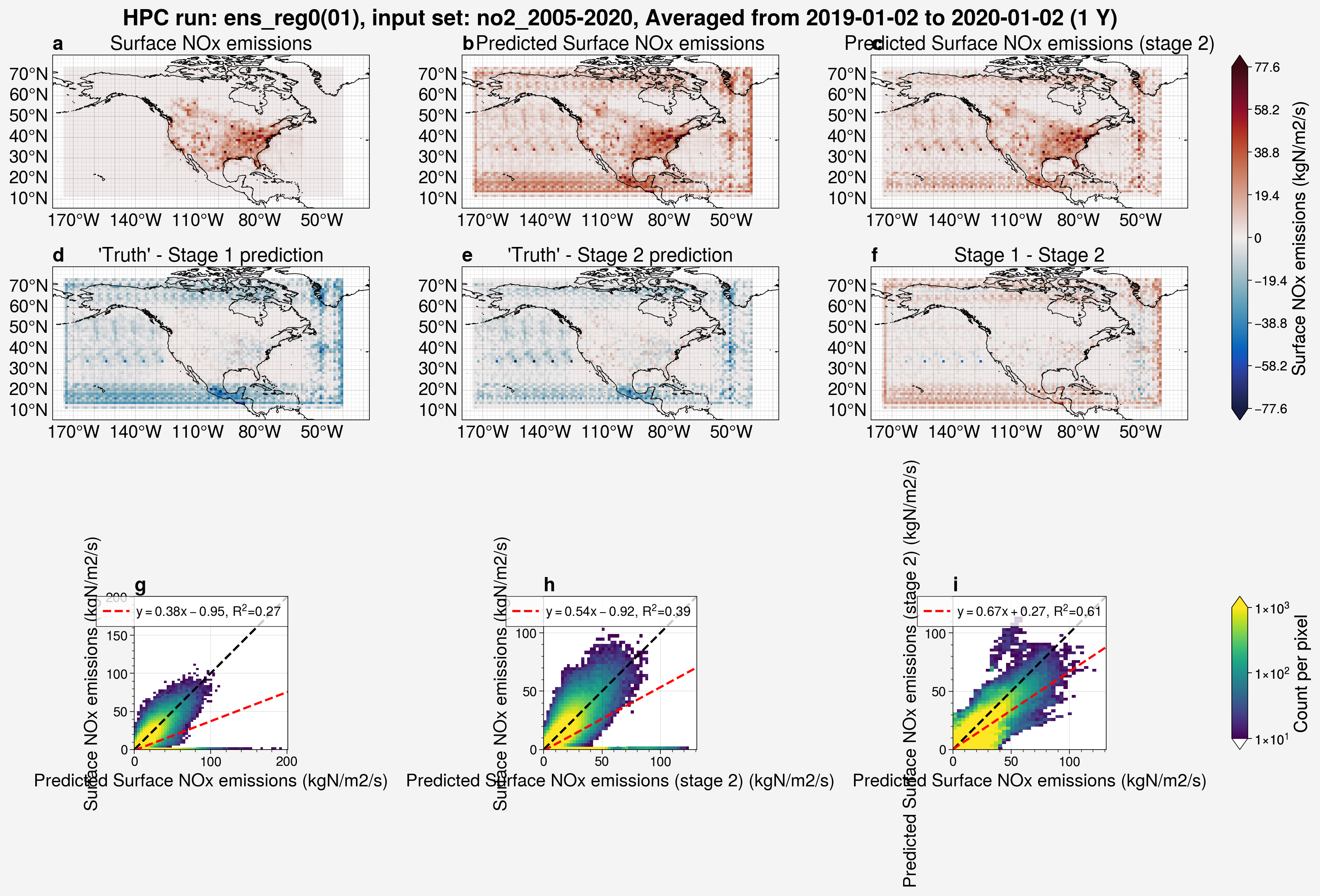 Analysis of predicted surface NOx emissions for stage 1 and 2 from  run, ensemble member 1