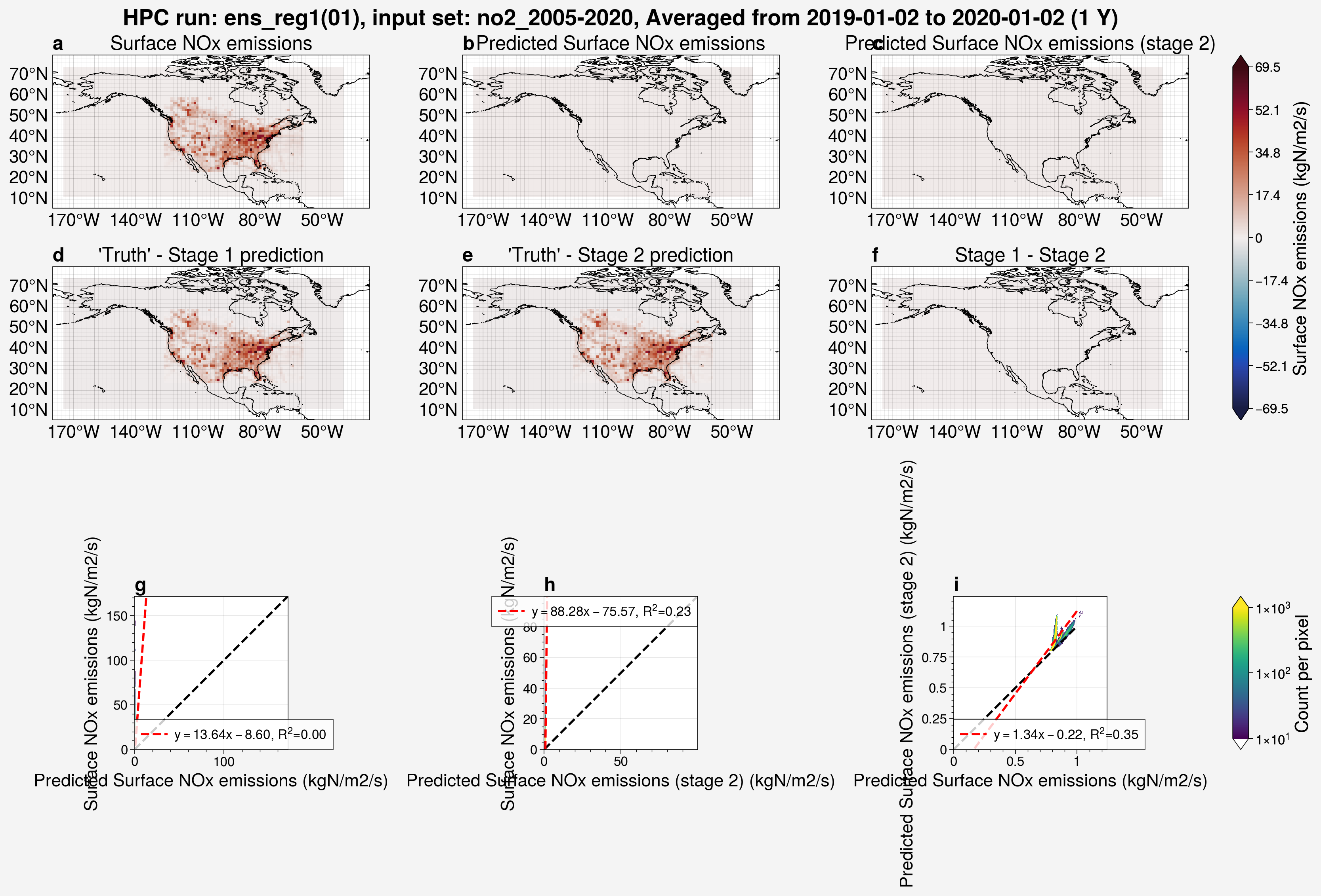 Analysis of predicted surface NOx emissions for stage 1 and 2 from  run, ensemble member 1