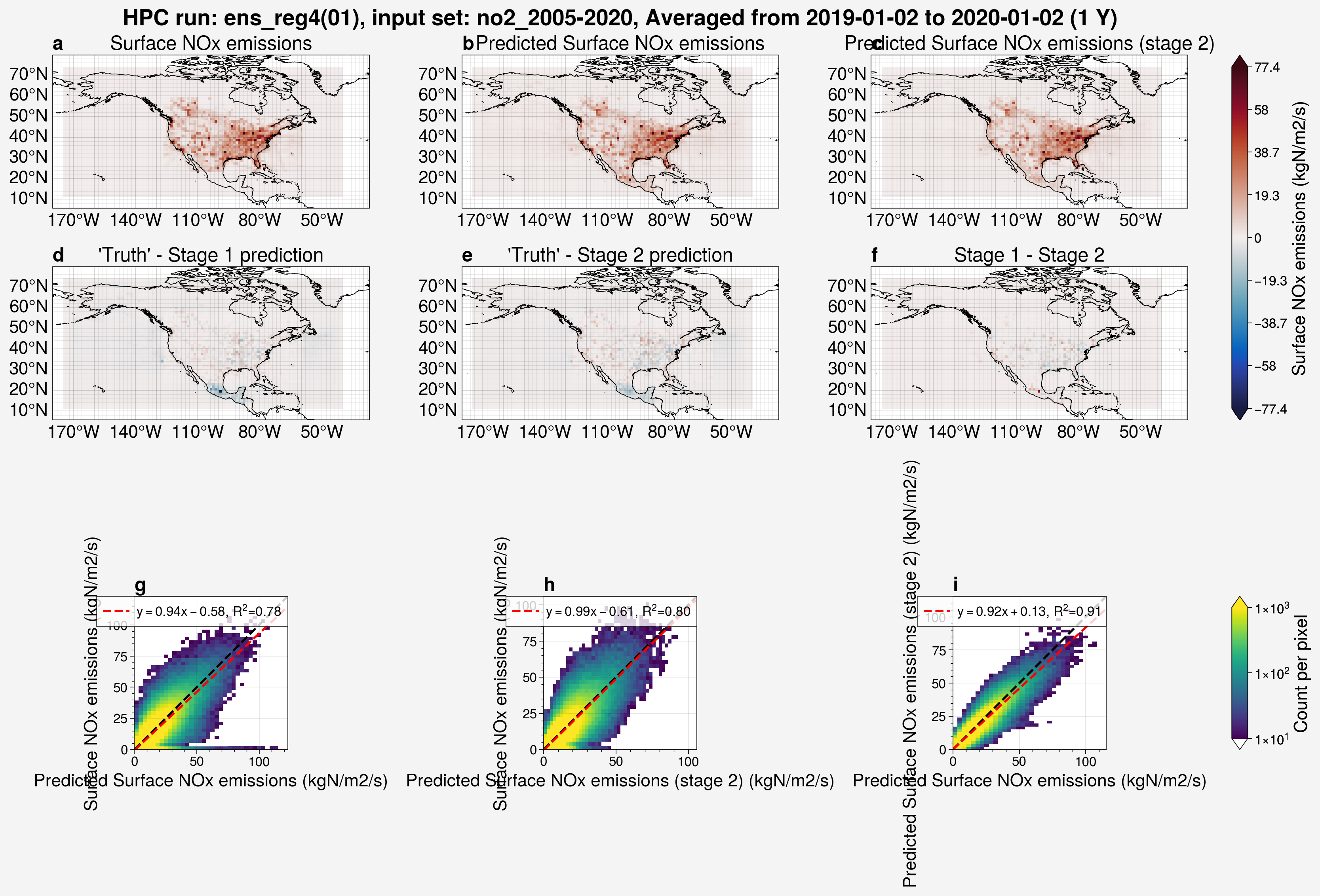 Analysis of predicted surface NOx emissions for stage 1 and 2 from  run, ensemble member 1