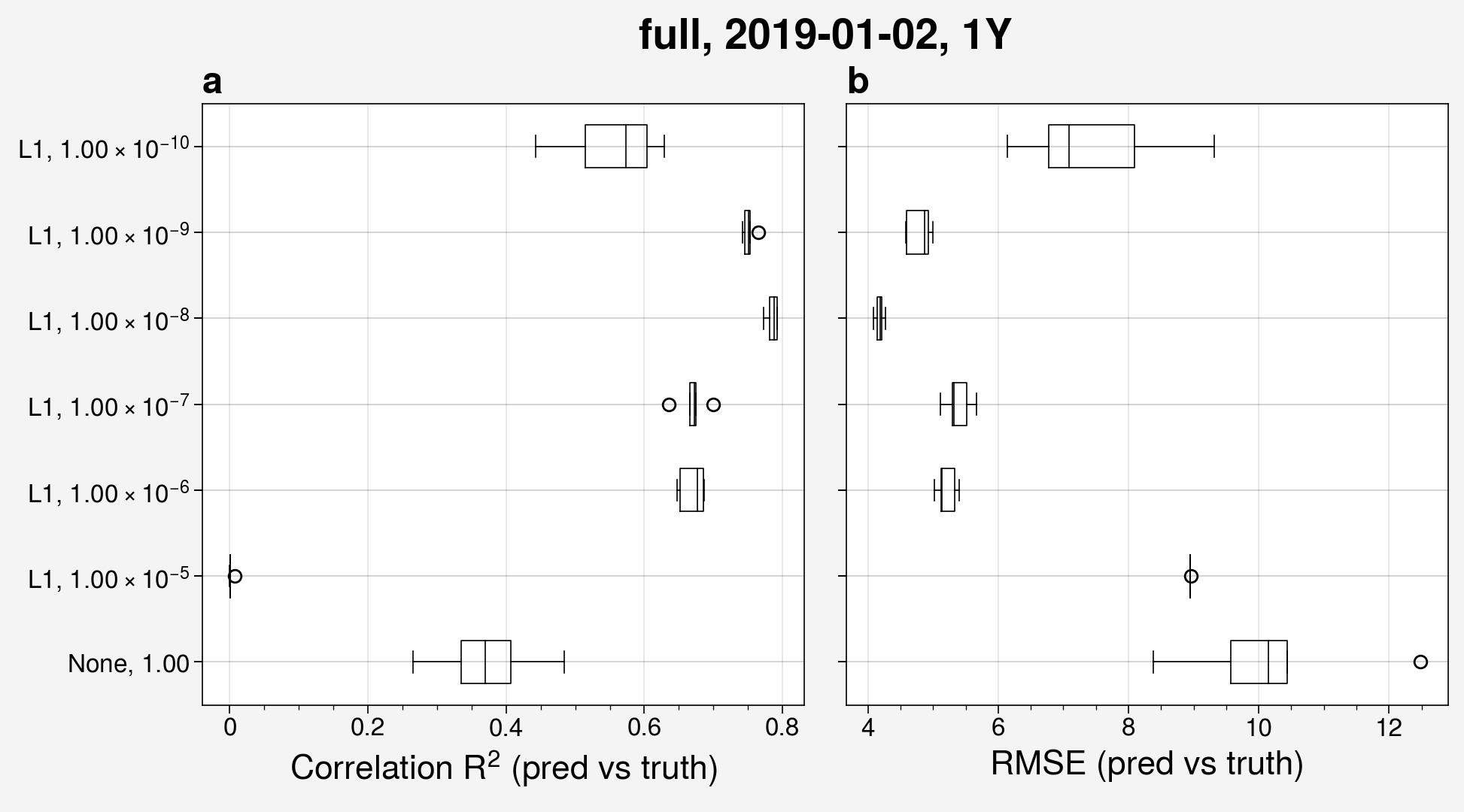 Box and whisker plots of R^2 and root mean squared error from 7 different ensemble runs, each with 5 members and each with a different regularization factor