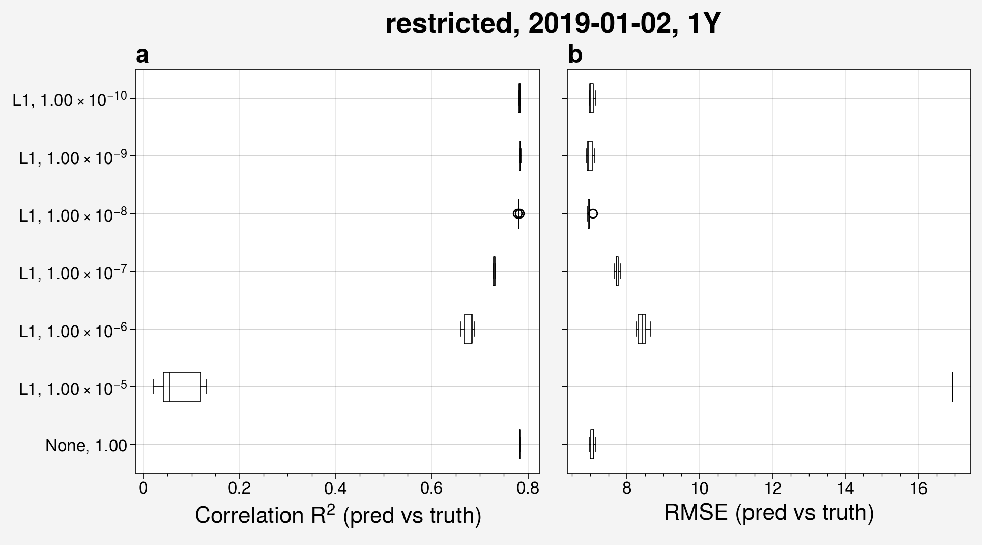 Box and whisker plots of R^2 and root mean squared error from 7 different ensemble runs, each with 5 members and each with a different regularization factor, all restricted to the continental United States