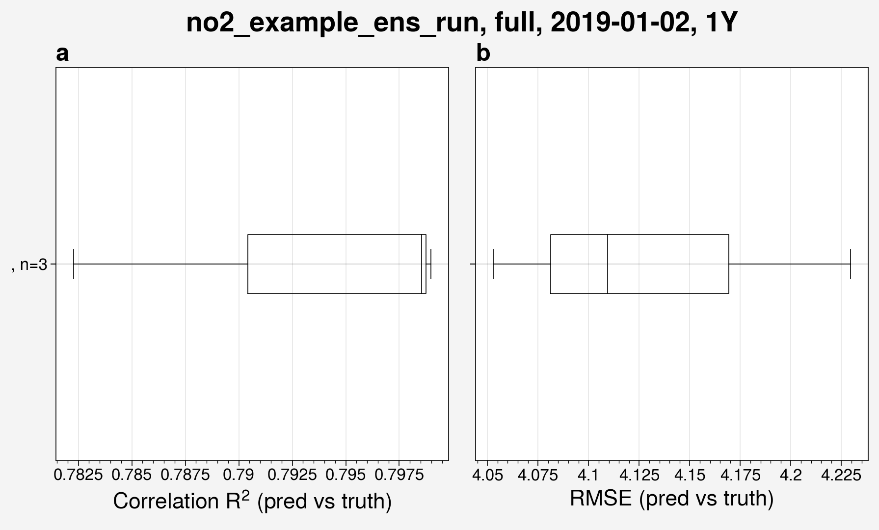 Box and whisker plots of R^2 and root mean squared error from the 5 ensemble members of the  run